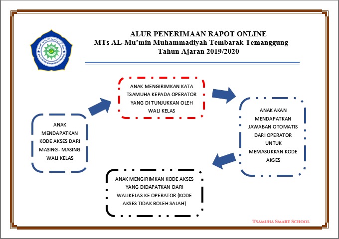 Perhatikan Protokol Kesehatan, MTs Al-Mu’min Bagikan Rapot Secara Online