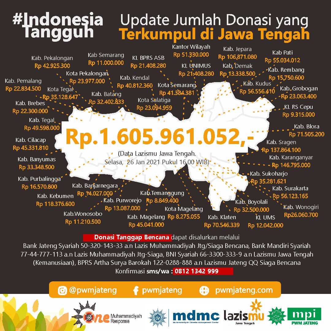 1,6 Miliyar. Update Penggalangan Donasi Bencana Alam Lazismu Jateng