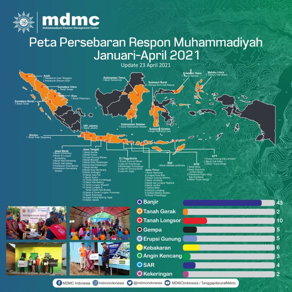 MDMC Telah Salurkan Dana 8 Milyar Lebih Untuk Tanggap Bencana