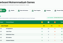 Tabel klasemen akhir perolehan medali Muhammadiyah Games 2026 yang menempatkan Jawa Tengah sebagai juara umum dengan total 202 medali.