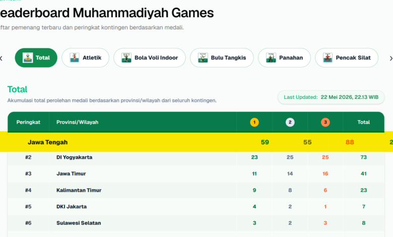 Tabel klasemen akhir perolehan medali Muhammadiyah Games 2026 yang menempatkan Jawa Tengah sebagai juara umum dengan total 202 medali.