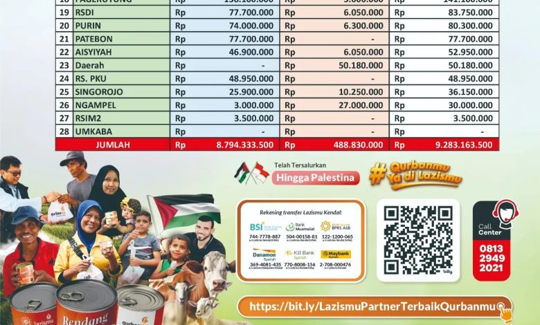 Tabel infografis laporan sementara penghimpunan dana qurban Lazismu se-Kabupaten Kendal tahun 1447 H per Selasa 26 Mei 2026 pukul 15.00 WIB dengan total capaian Rp9.283.163.500.