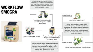 Infografis alur kerja sistem Smart Monitoring Green Action (SMOGRA) berbasis IoT untuk edukasi pilah sampah dan pengelolaan limbah makan bergizi gratis di sekolah.
