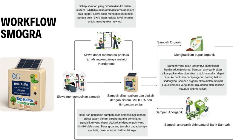 Infografis alur kerja sistem Smart Monitoring Green Action (SMOGRA) berbasis IoT untuk edukasi pilah sampah dan pengelolaan limbah makan bergizi gratis di sekolah.