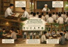 Infografis pendidikan di pesantren yang menjelaskan metode sorogan, bandongan, pengajian malam, halaqah bahtsull masail, dan nilai-nilai pesantren.