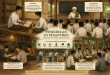 Infografis pendidikan di pesantren yang menjelaskan metode sorogan, bandongan, pengajian malam, halaqah bahtsull masail, dan nilai-nilai pesantren.