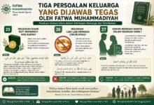 Infografis Fatwa Muhammadiyah tentang tiga hukum keluarga: hak suami atas mas kawin, larangan cincin emas laki-laki, dan hukum menikahi wanita hamil.