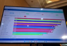Layar monitor menampilkan hasil pemilihan e-voting Muktamar Nasyiatul Aisyiyah 2026 yang mengesahkan 13 Formatur PPNA.
