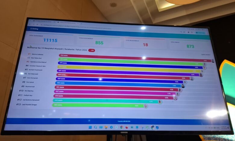 Layar monitor menampilkan hasil pemilihan e-voting Muktamar Nasyiatul Aisyiyah 2026 yang mengesahkan 13 Formatur PPNA.