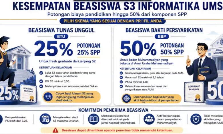 Info grafis skema beasiswa S3 Informatika UMS. Menampilkan dua pilihan beasiswa: Beasiswa Tunas Unggul (BTU) 25% SPP dan Beasiswa Bakti Persyarikatan (BBP) 50% SPP, lengkap dengan ketentuan kelayakan dan komitmen penerima beasiswa.